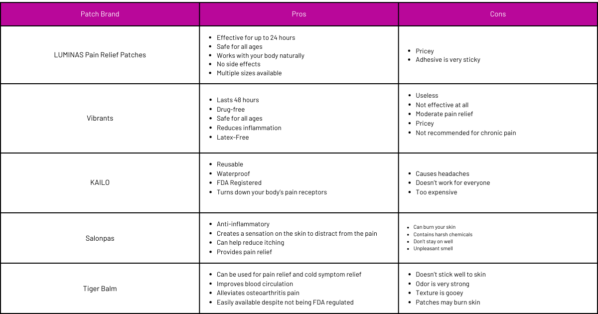 Table comparing various pain patches